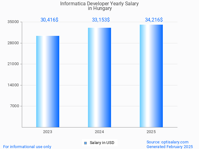 informatica developer salary in hungary 2025 informatica developer salary in hungary 2025
