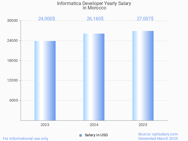 informatica developer salary in morocco 2025 informatica developer salary in morocco 2025