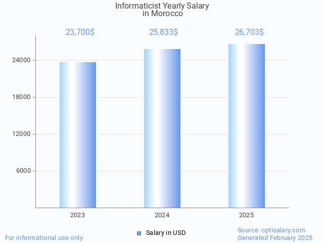 informaticist salary in morocco 2025 informaticist salary in morocco 2025