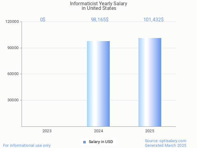 informaticist salary in united states 2025 informaticist salary in united states 2025