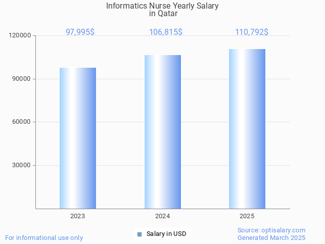 informatics nurse salary in qatar 2025