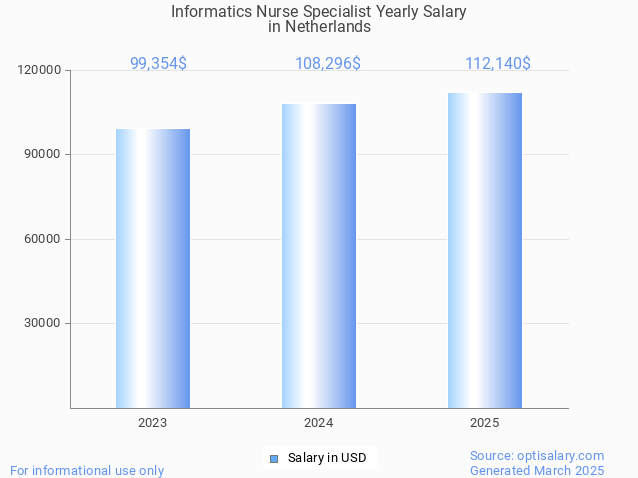 informatics nurse specialist salary in netherlands 2025 informatics nurse specialist salary in netherlands 2025