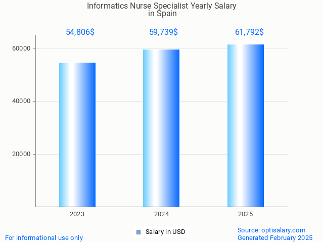 informatics nurse specialist salary in spain 2025 informatics nurse specialist salary in spain 2025