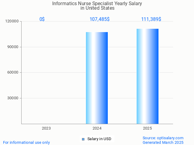 informatics nurse specialist salary in united states 2025 informatics nurse specialist salary in united states 2025