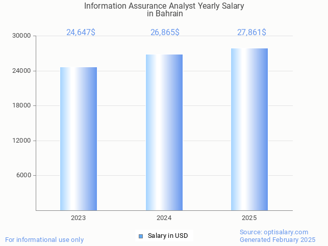 information assurance analyst salary in bahrain 2025 information assurance analyst salary in bahrain 2025
