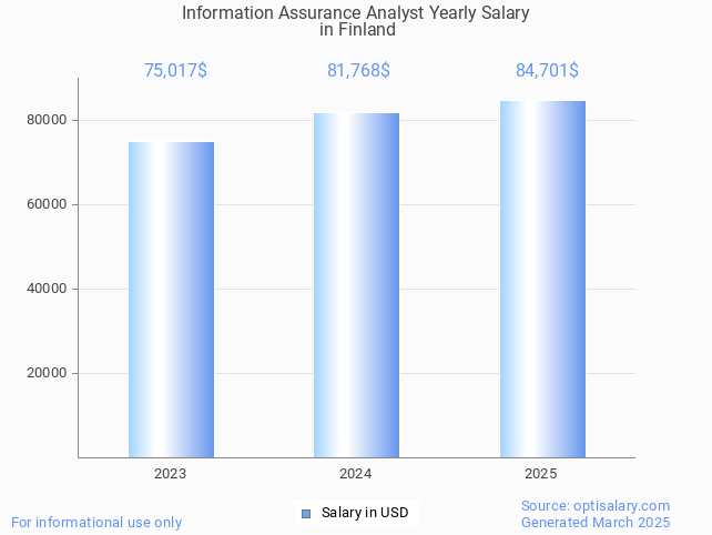 information assurance analyst salary in finland 2025