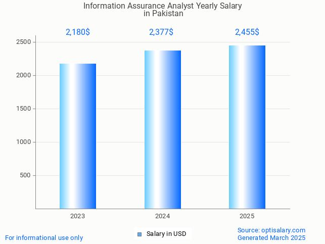 information assurance analyst salary in pakistan 2025 information assurance analyst salary in pakistan 2025
