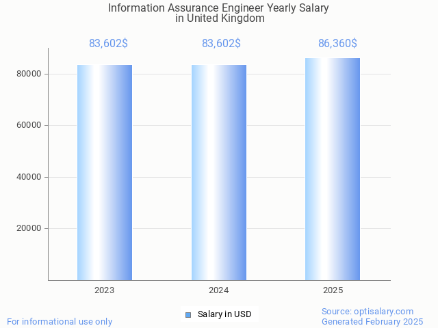 information assurance engineer salary in united kingdom 2025 information assurance engineer salary in united kingdom 2025