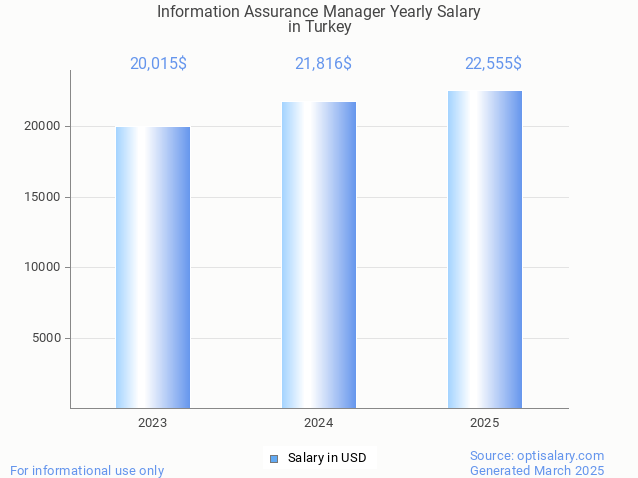 information assurance manager salary in turkey 2025 information assurance manager salary in turkey 2025