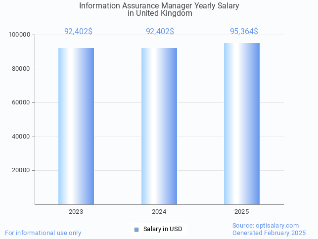 information assurance manager salary in united kingdom 2025 information assurance manager salary in united kingdom 2025