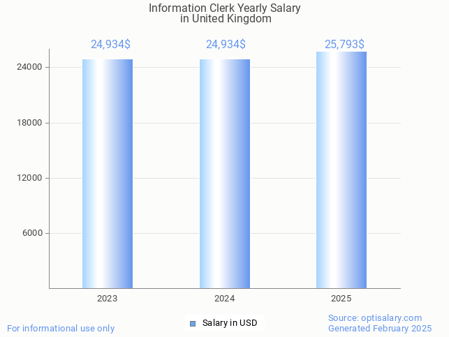 information clerk salary in united kingdom 2025 information clerk salary in united kingdom 2025