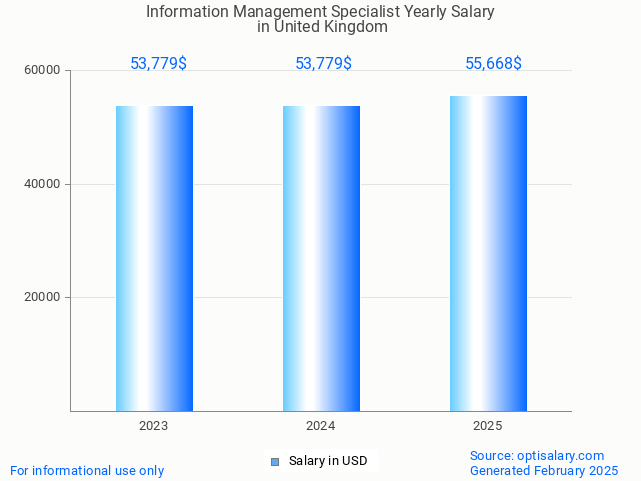 information management specialist salary in united kingdom 2025 information management specialist salary in united kingdom 2025
