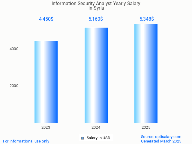 information security analyst salary in syria 2025 information security analyst salary in syria 2025