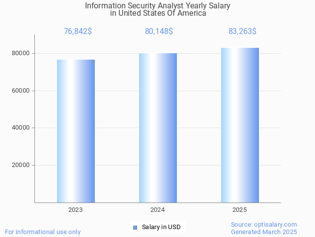 information security analyst salary in united states of america 2025 information security analyst salary in united states of america 2025
