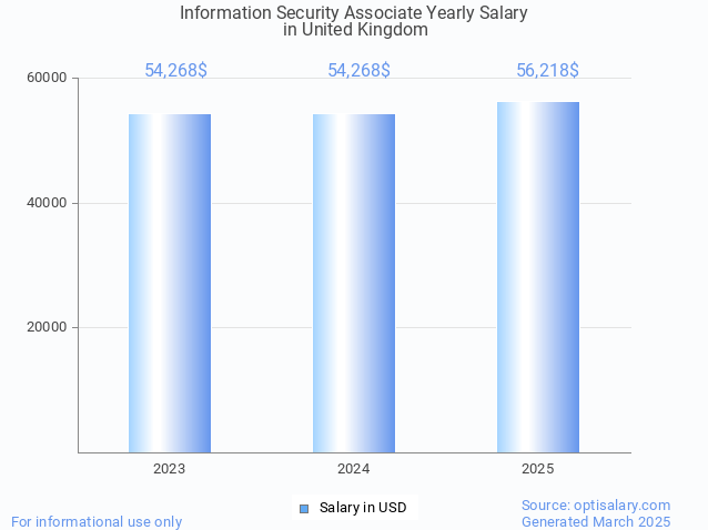 information security associate salary in united kingdom 2025 information security associate salary in united kingdom 2025