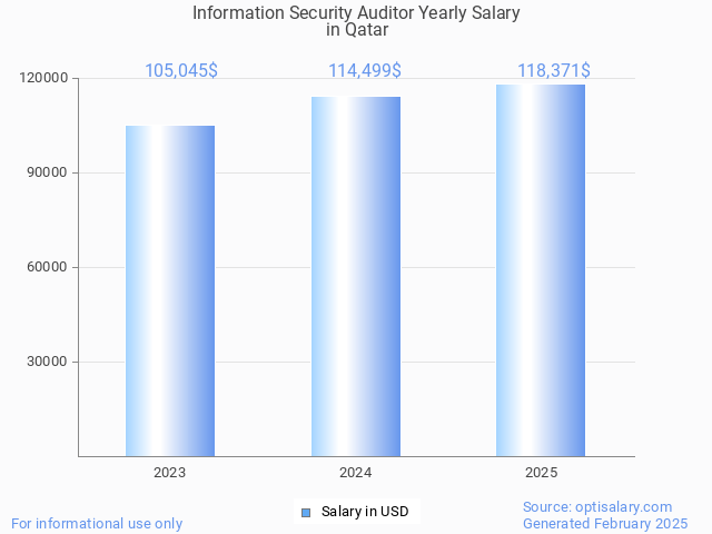 information security auditor salary in qatar 2025 information security auditor salary in qatar 2025
