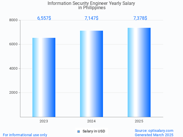 information security engineer salary in philippines 2025 information security engineer salary in philippines 2025