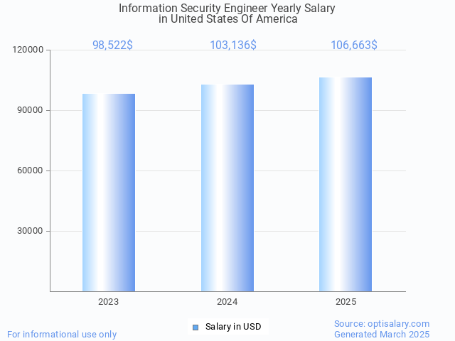 information security engineer salary in united states of america 2025 information security engineer salary in united states of america 2025