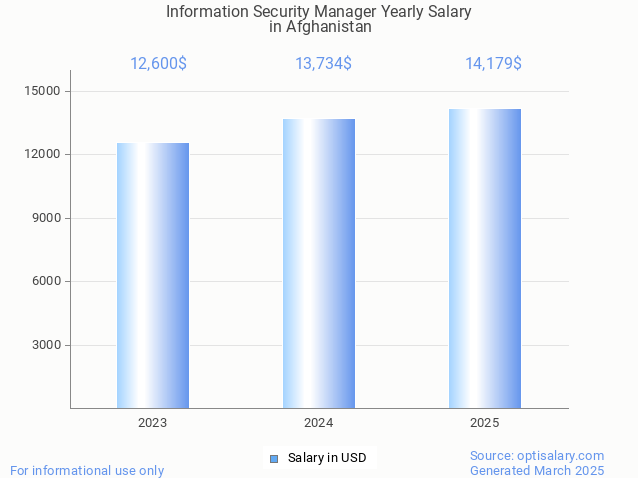 information security manager salary in afghanistan 2025