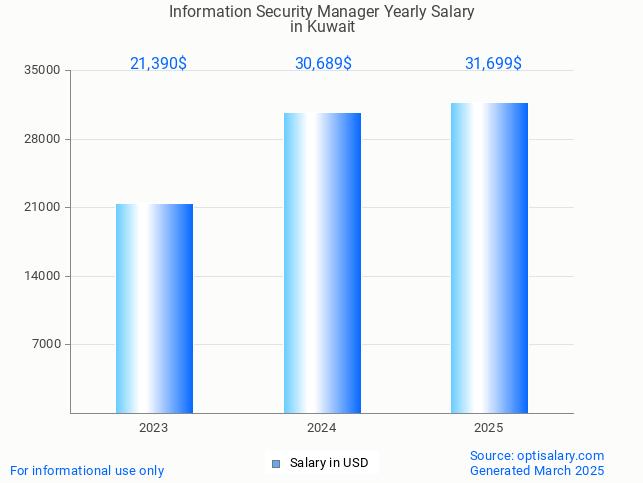information security manager salary in kuwait 2025 information security manager salary in kuwait 2025