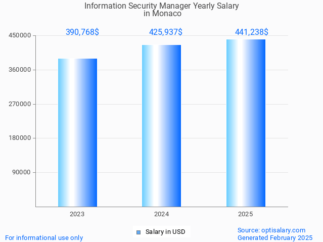 information security manager salary in monaco 2025 information security manager salary in monaco 2025