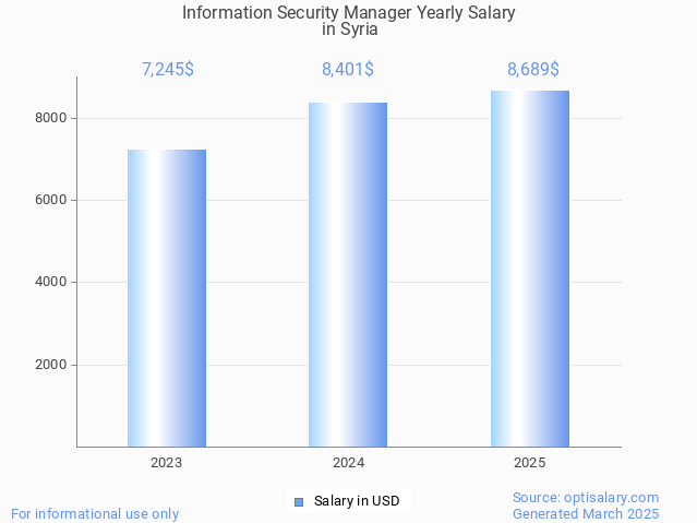 information security manager salary in syria 2025 information security manager salary in syria 2025