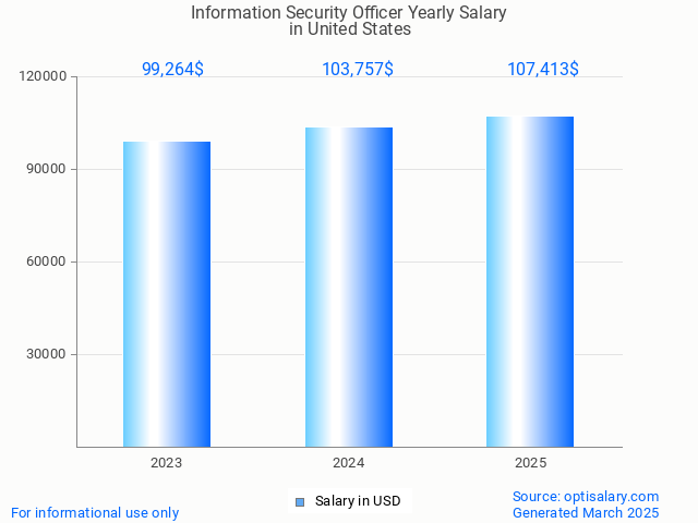 information security officer salary in united states 2025 information security officer salary in united states 2025