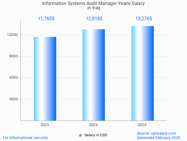 information systems audit manager salary in iraq 2025 information systems audit manager salary in iraq 2025