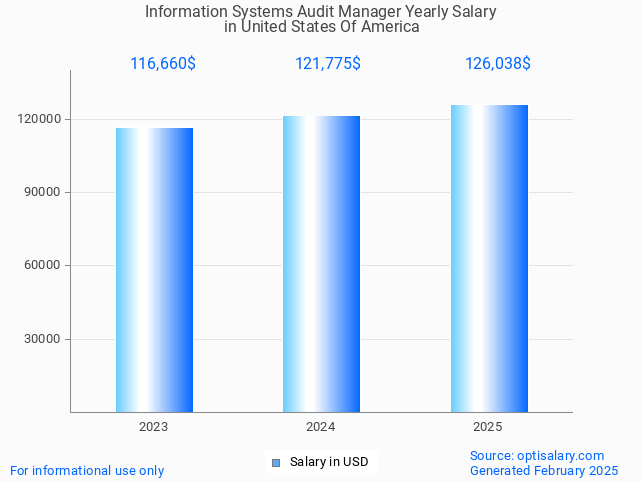 information systems audit manager salary in united states of america 2025 information systems audit manager salary in united states of america 2025