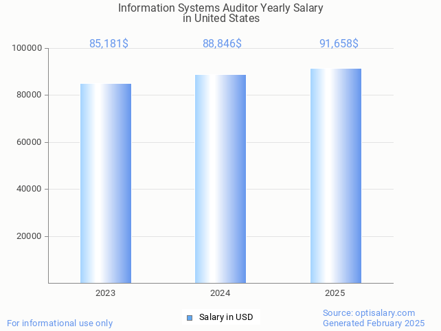 information systems auditor salary in united states 2025