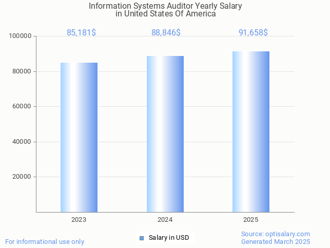 information systems auditor salary in united states of america 2025 information systems auditor salary in united states of america 2025