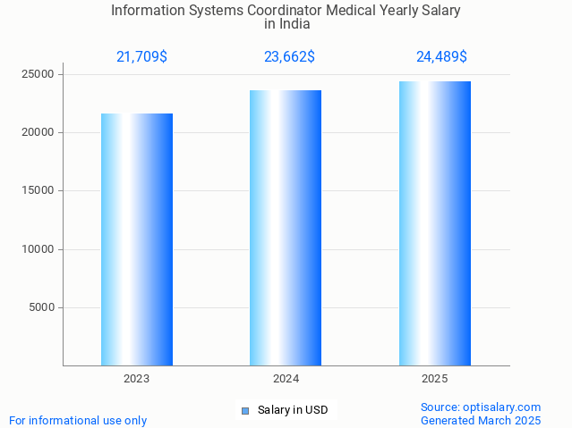 information systems coordinator medical salary in india 2025 information systems coordinator medical salary in india 2025