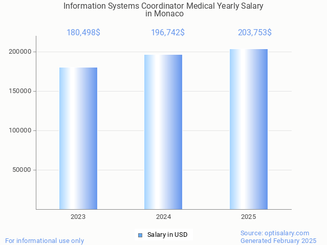 information systems coordinator medical salary in monaco 2025 information systems coordinator medical salary in monaco 2025