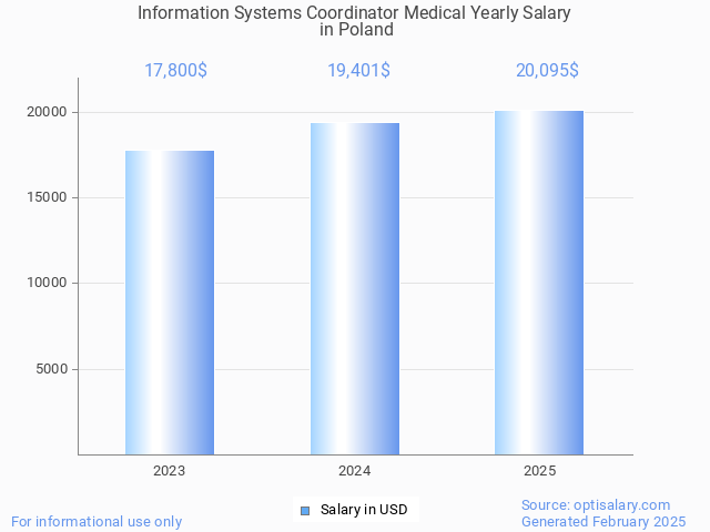 information systems coordinator medical salary in poland 2025 information systems coordinator medical salary in poland 2025