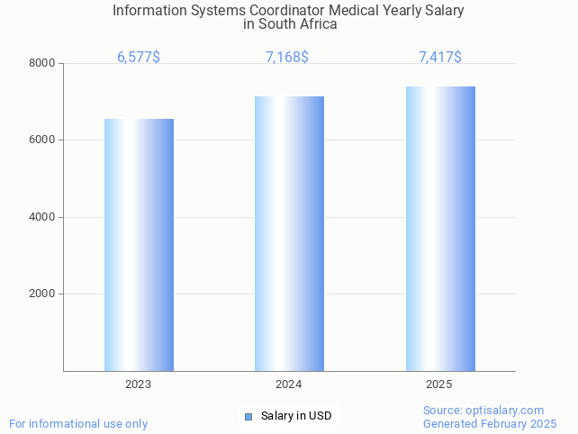 information systems coordinator medical salary in south africa 2025 information systems coordinator medical salary in south africa 2025