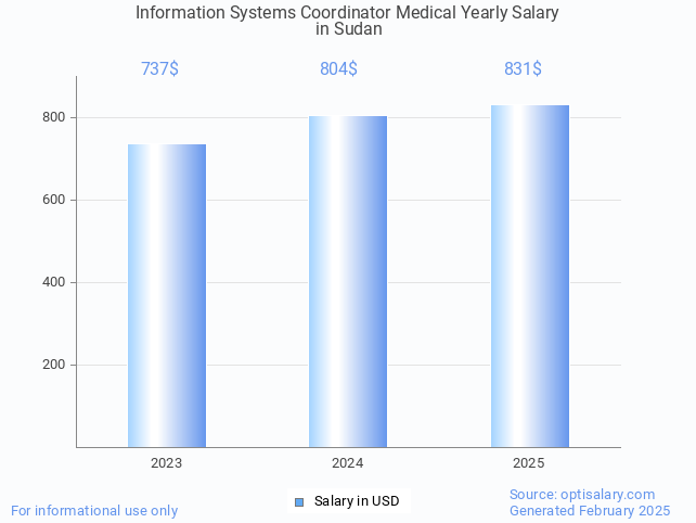 information systems coordinator medical salary in sudan 2025 information systems coordinator medical salary in sudan 2025