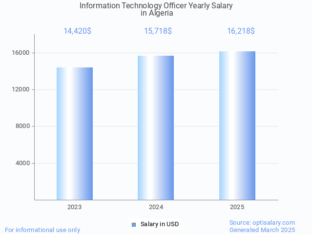 information technology officer salary in algeria 2025 information technology officer salary in algeria 2025