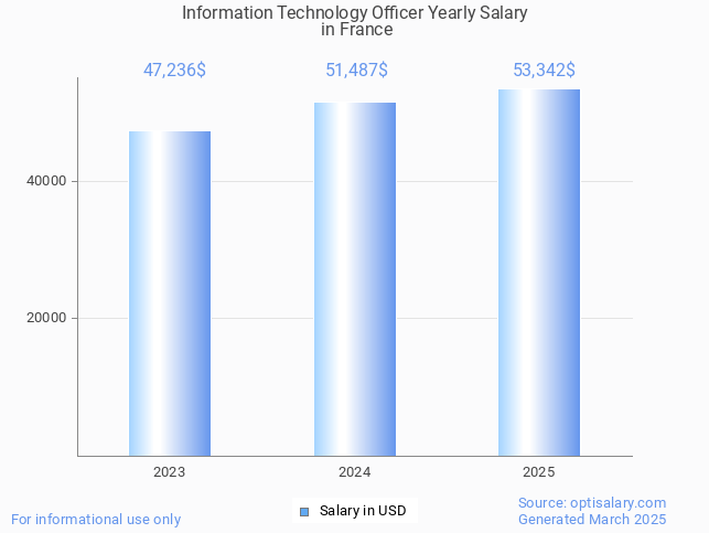 information technology officer salary in france 2025 information technology officer salary in france 2025