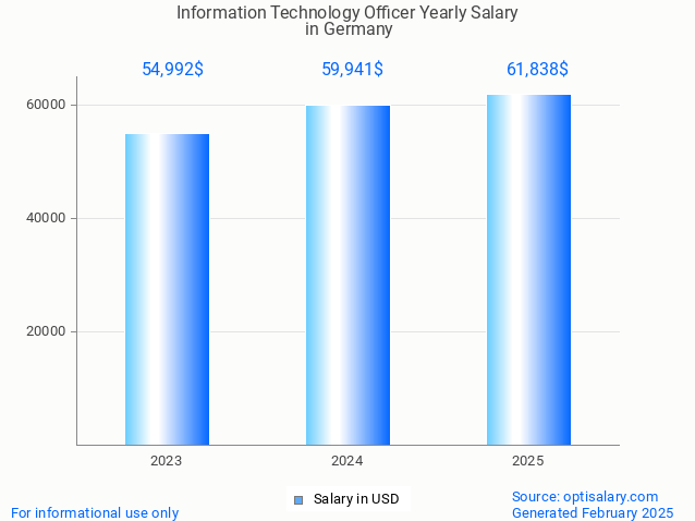 information technology officer salary in germany 2025 information technology officer salary in germany 2025