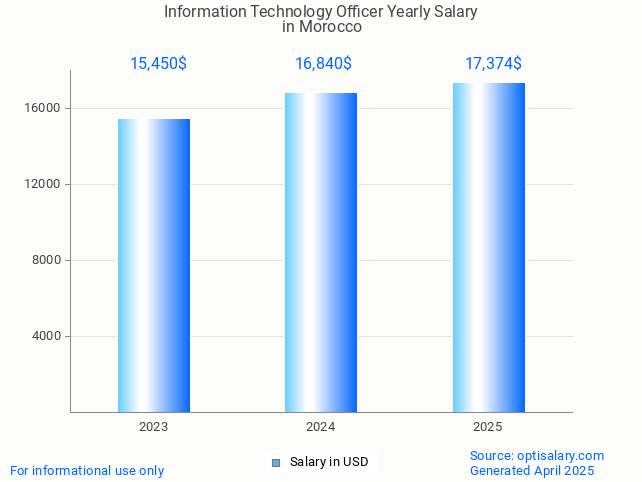 information technology officer salary in morocco 2025 information technology officer salary in morocco 2025