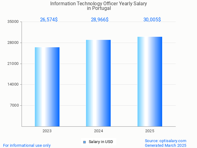 information technology officer salary in portugal 2025 information technology officer salary in portugal 2025