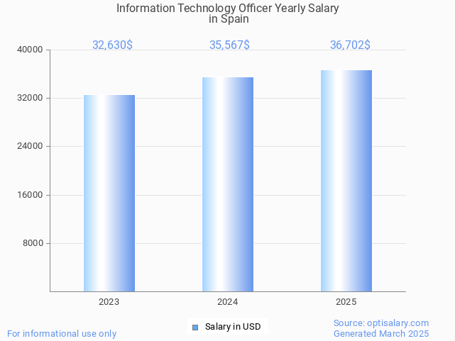 information technology officer salary in spain 2025 information technology officer salary in spain 2025