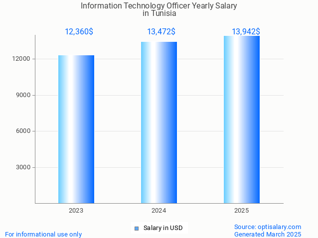 information technology officer salary in tunisia 2025 information technology officer salary in tunisia 2025