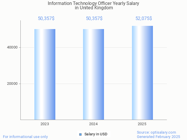 information technology officer salary in united kingdom 2025 information technology officer salary in united kingdom 2025