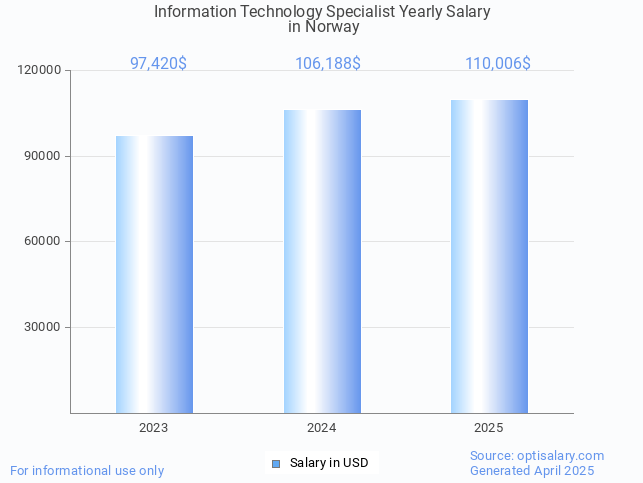 information technology specialist salary in norway 2025 information technology specialist salary in norway 2025
