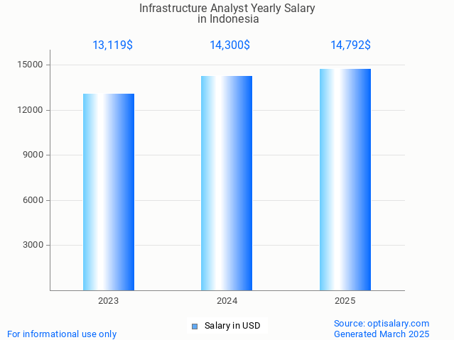 infrastructure analyst salary in indonesia 2025 infrastructure analyst salary in indonesia 2025
