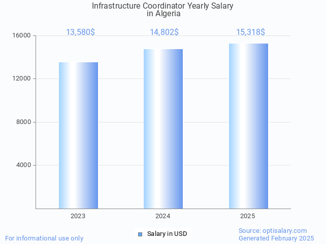 infrastructure coordinator salary in algeria 2025 infrastructure coordinator salary in algeria 2025