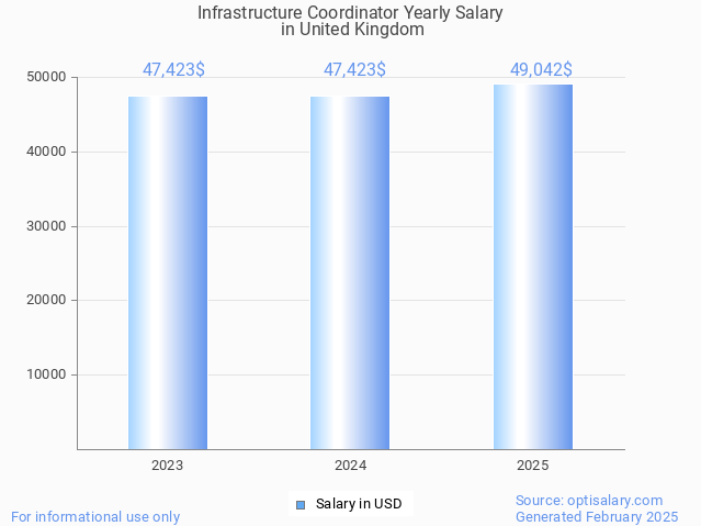 infrastructure coordinator salary in united kingdom 2025 infrastructure coordinator salary in united kingdom 2025