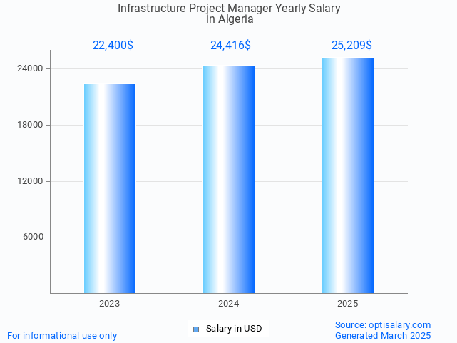 infrastructure project manager salary in algeria 2025 infrastructure project manager salary in algeria 2025