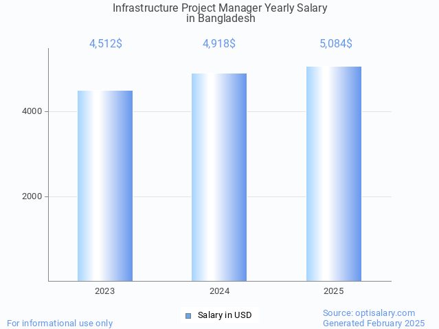 infrastructure project manager salary in bangladesh 2025 infrastructure project manager salary in bangladesh 2025